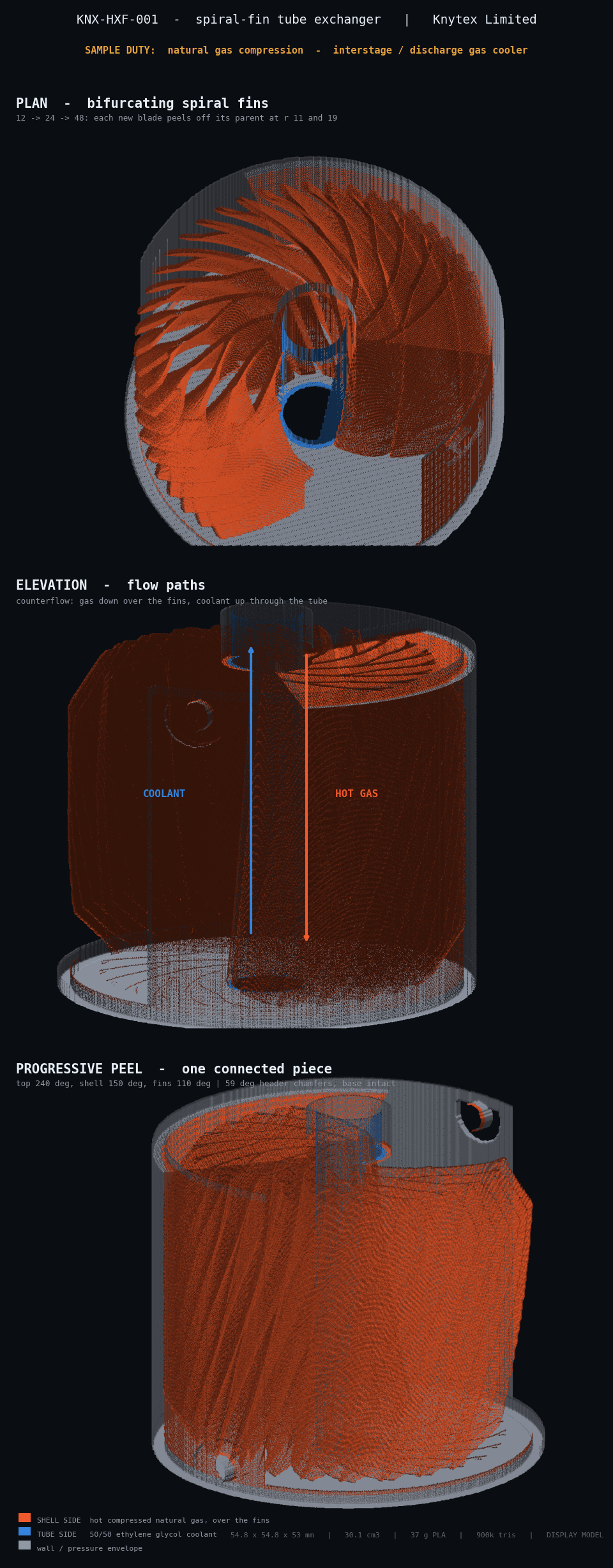 Technical diagram of the KNX-HXF-001 spiral-fin tube exchanger concept, showing the bifurcating fin plan, counterflow gas and coolant paths, and a progressive-peel cutaway